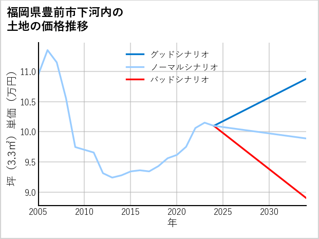 福岡県豊前市下河内の土地価格推移