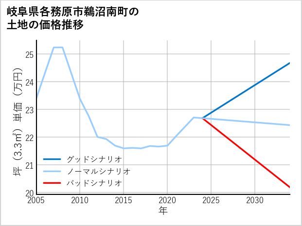 岐阜県各務原市鵜沼南町の土地価格推移