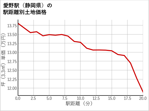 愛野駅（静岡県）の徒歩距離別の土地坪単価