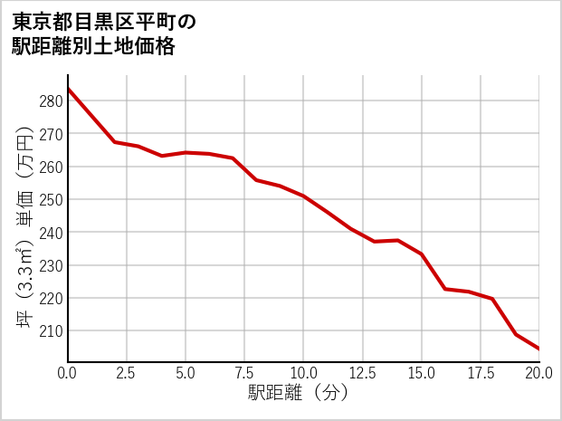 東京都目黒区平町の徒歩距離別の土地坪単価