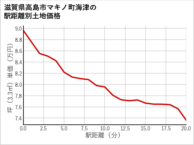 滋賀県高島市マキノ町海津の徒歩距離別の土地坪単価
