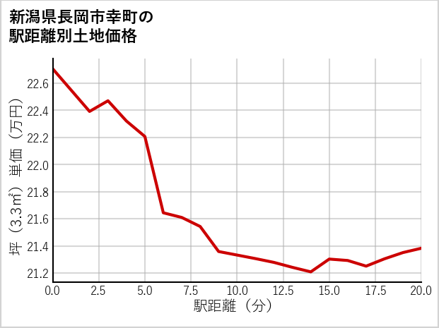 新潟県長岡市幸町の徒歩距離別の土地坪単価