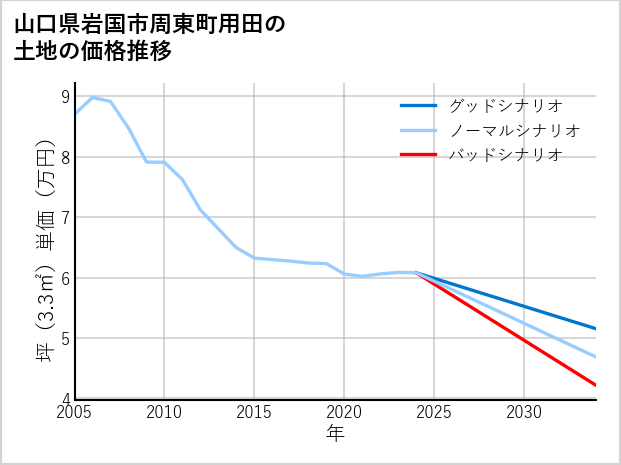 山口県岩国市周東町用田の土地価格推移