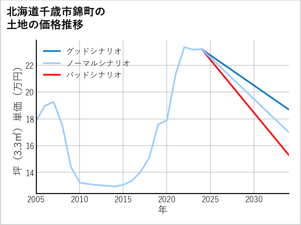 北海道千歳市錦町の土地価格推移