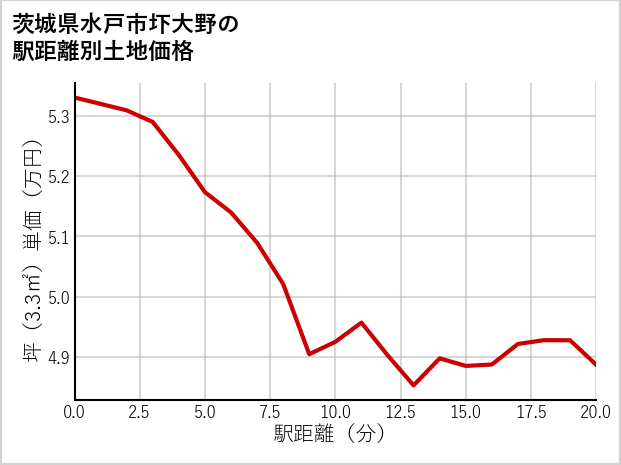 茨城県水戸市圷大野の徒歩距離別の土地坪単価