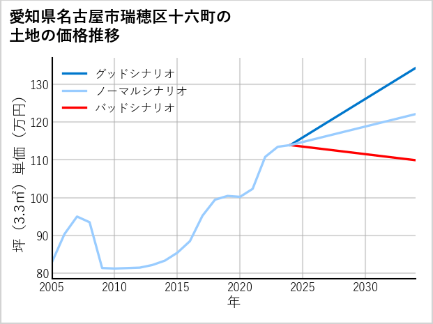 愛知県名古屋市瑞穂区十六町の土地価格推移