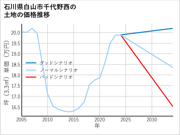 石川県白山市千代野西の土地価格推移