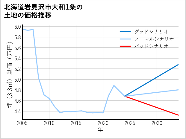 北海道岩見沢市大和1条の土地価格推移