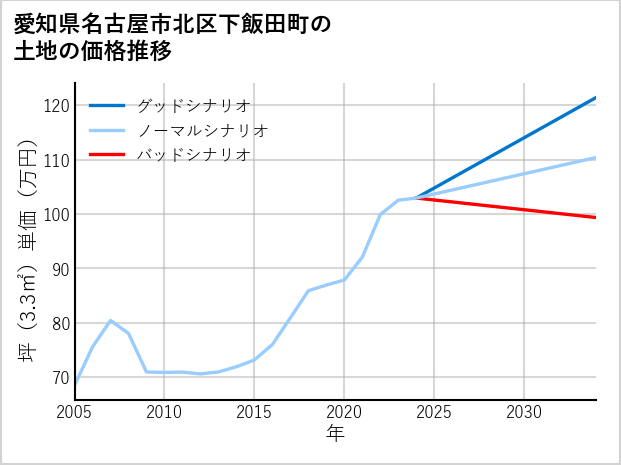 愛知県名古屋市北区下飯田町の土地価格推移