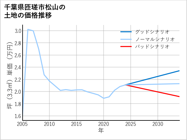千葉県匝瑳市松山の土地価格推移