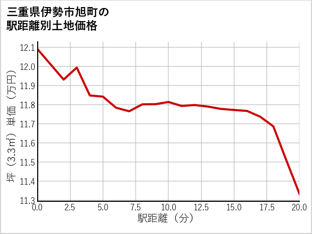 三重県伊勢市旭町の徒歩距離別の土地坪単価