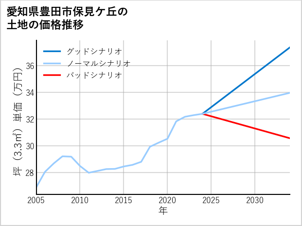 愛知県豊田市保見ケ丘の土地価格推移