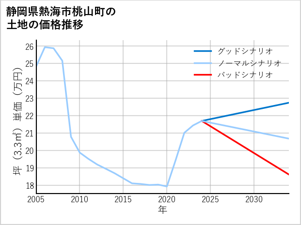 静岡県熱海市桃山町の土地価格推移
