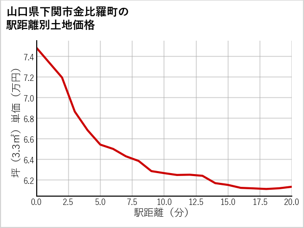山口県下関市金比羅町の徒歩距離別の土地坪単価