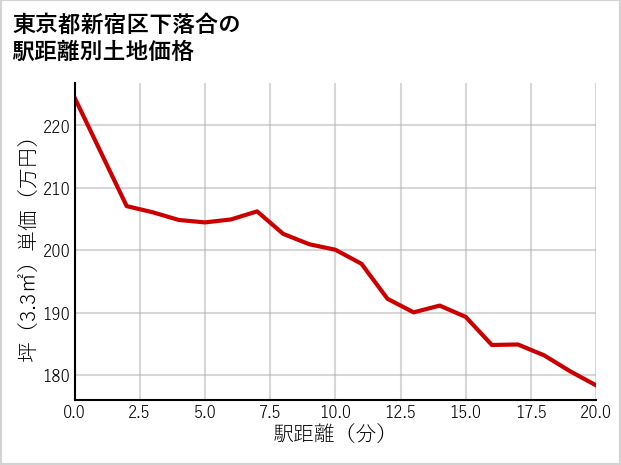 東京都新宿区下落合の徒歩距離別の土地坪単価