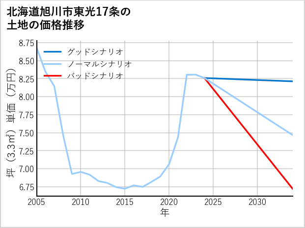北海道旭川市東光17条の土地価格推移