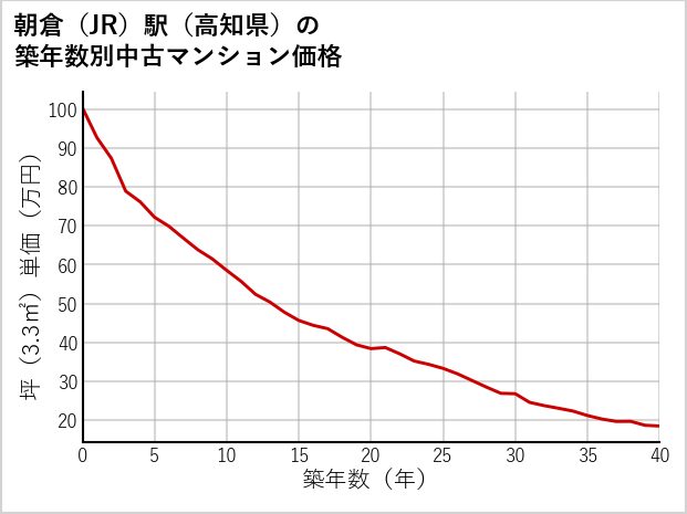 朝倉駅（高知県）の築年数別の中古マンション坪単価