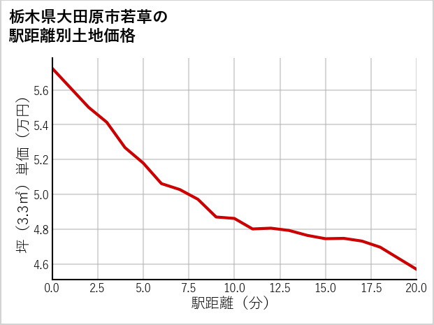 栃木県大田原市若草の徒歩距離別の土地坪単価