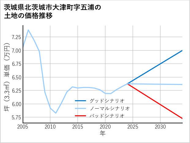 茨城県北茨城市大津町字五浦の土地価格推移