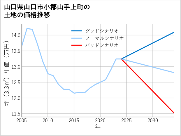 山口県山口市小郡山手上町の土地価格推移