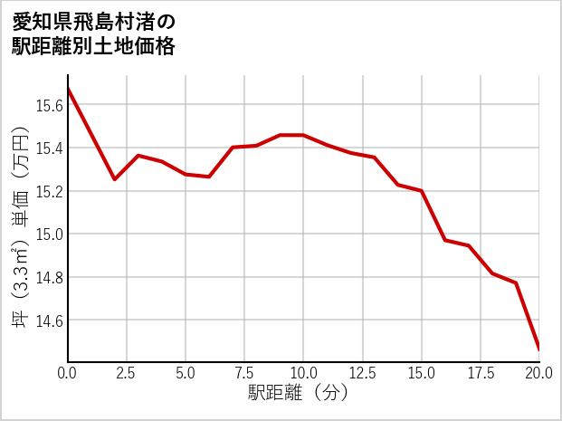 愛知県飛島村渚の徒歩距離別の土地坪単価