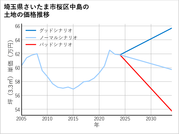 埼玉県さいたま市桜区中島の土地価格推移
