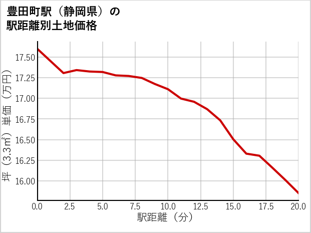 豊田町駅（静岡県）の徒歩距離別の土地坪単価