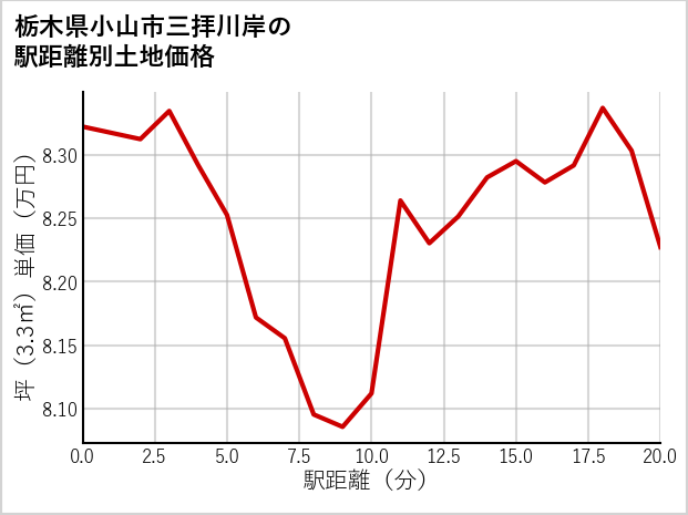 栃木県小山市三拝川岸の徒歩距離別の土地坪単価