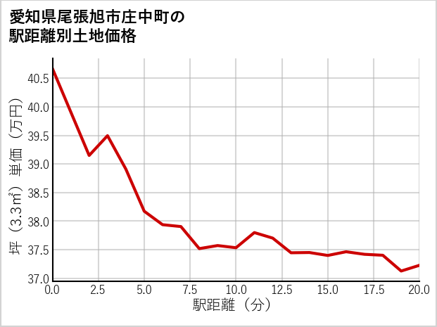 愛知県尾張旭市庄中町の徒歩距離別の土地坪単価