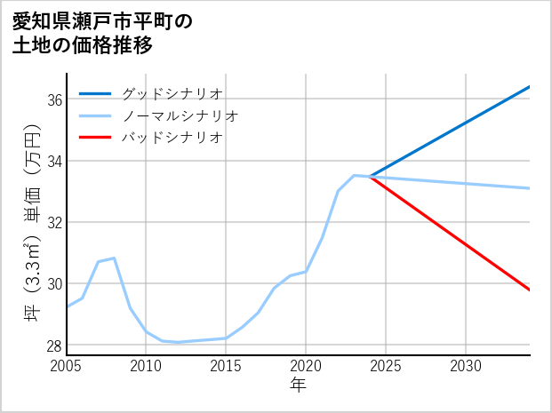愛知県瀬戸市平町の土地価格推移