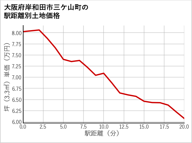 大阪府岸和田市三ケ山町の徒歩距離別の土地坪単価