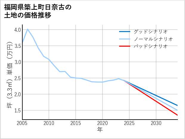 福岡県築上町日奈古の土地価格推移