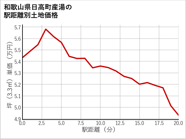 和歌山県日高町産湯の徒歩距離別の土地坪単価