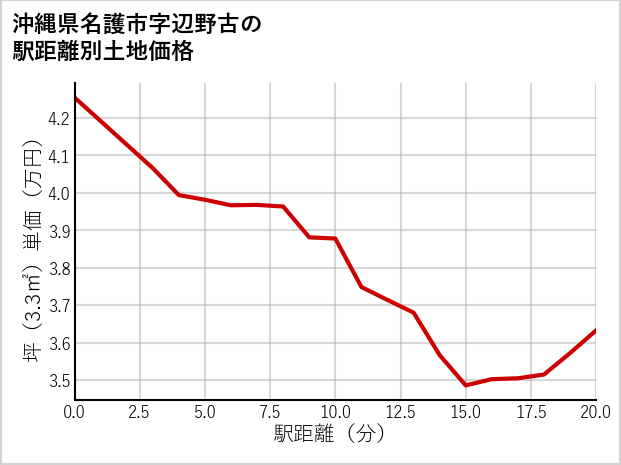 沖縄県名護市辺野古の徒歩距離別の土地坪単価