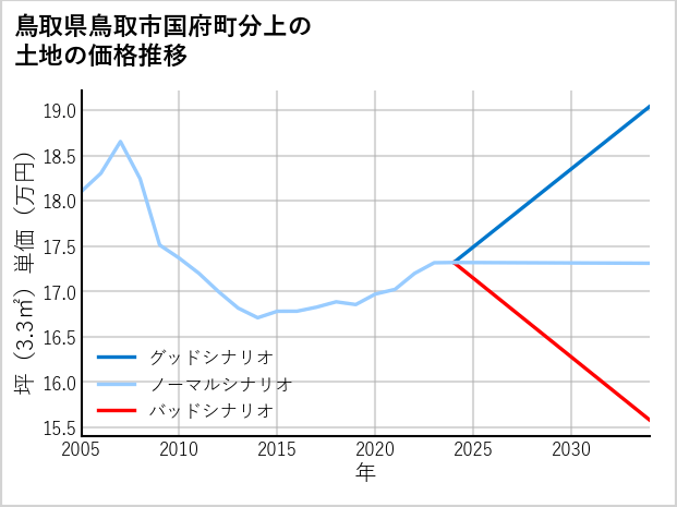 鳥取県鳥取市国府町分上の土地価格推移
