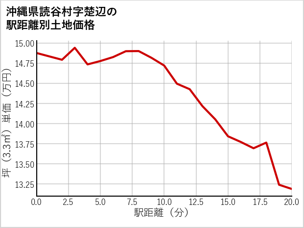 沖縄県読谷村楚辺の徒歩距離別の土地坪単価