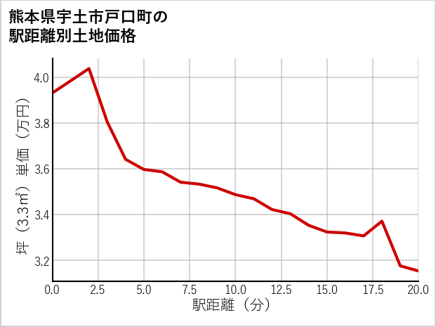 熊本県宇土市戸口町の徒歩距離別の土地坪単価