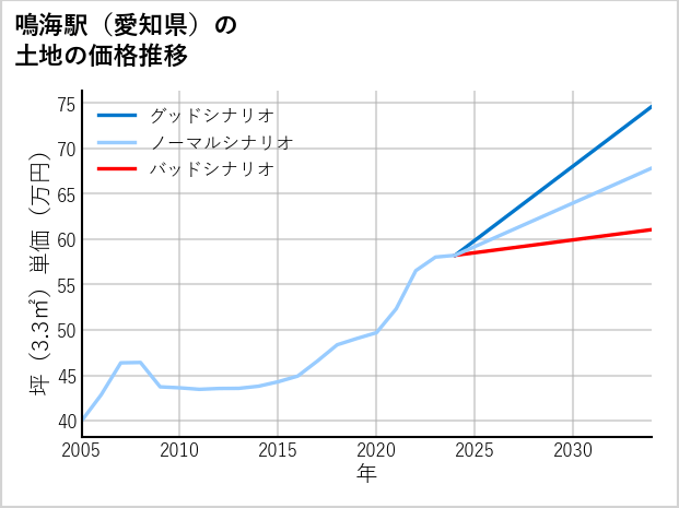 鳴海駅（愛知県）の土地価格推移