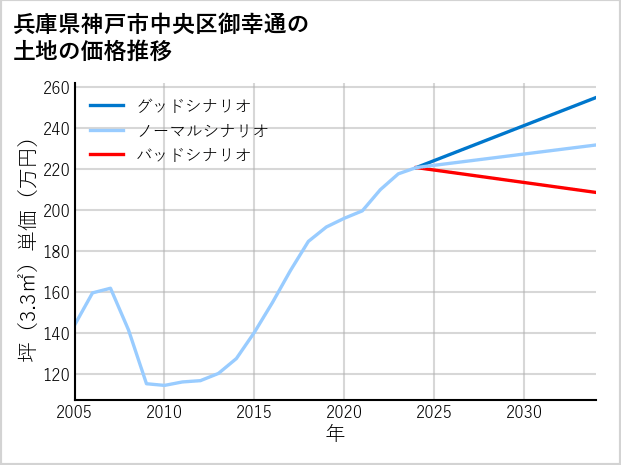 兵庫県神戸市中央区御幸通の土地価格推移