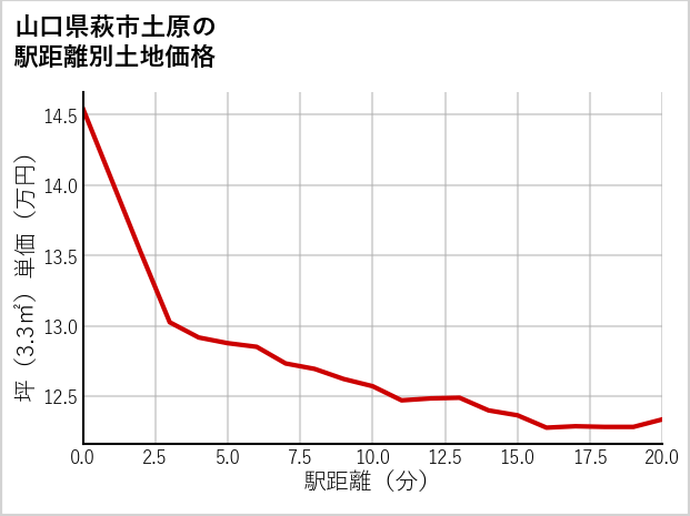山口県萩市土原の徒歩距離別の土地坪単価