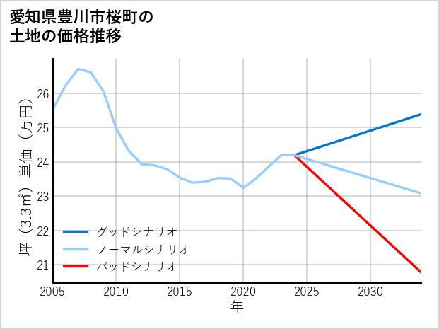 愛知県豊川市桜町の土地価格推移