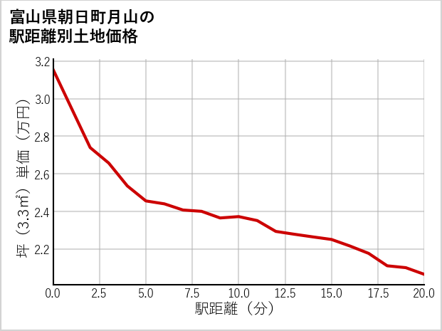 富山県朝日町月山の徒歩距離別の土地坪単価