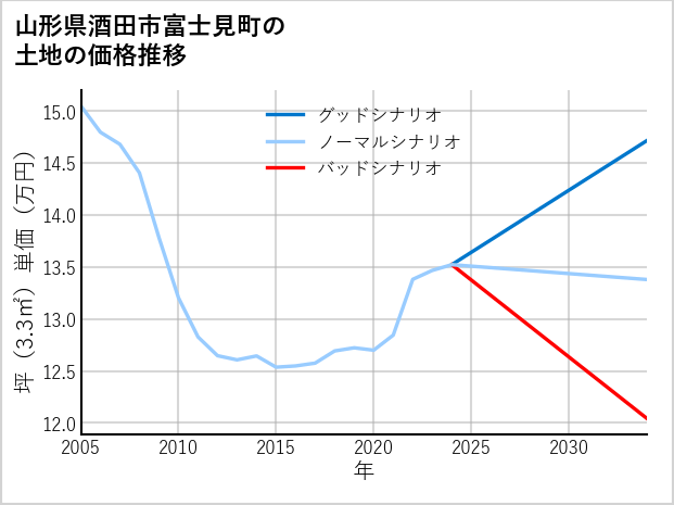 山形県酒田市富士見町の土地価格推移