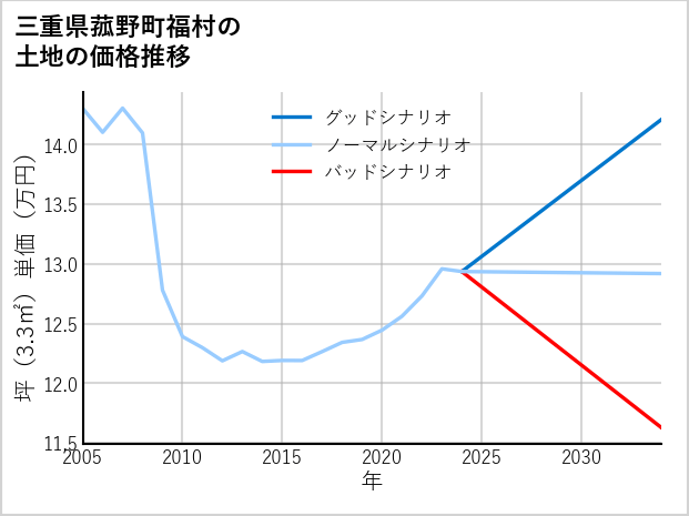 三重県菰野町福村の土地価格推移