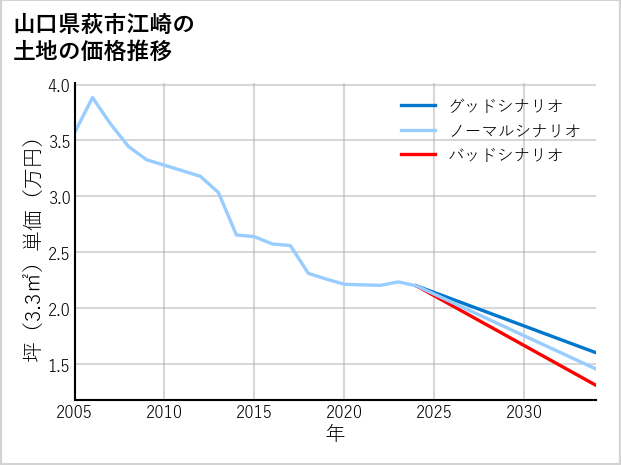 山口県萩市江崎の土地価格推移