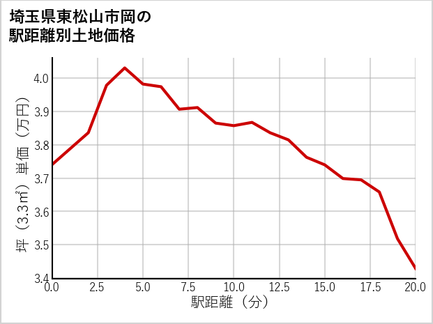 埼玉県東松山市岡の徒歩距離別の土地坪単価