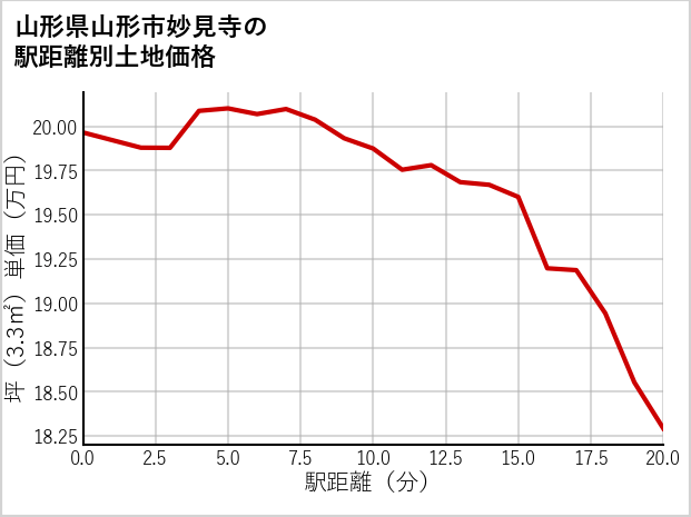 山形県山形市妙見寺の徒歩距離別の土地坪単価
