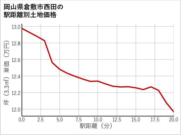 岡山県倉敷市西田の徒歩距離別の土地坪単価