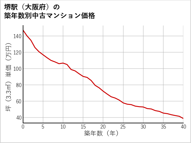 堺駅（大阪府）の築年数別の中古マンション坪単価