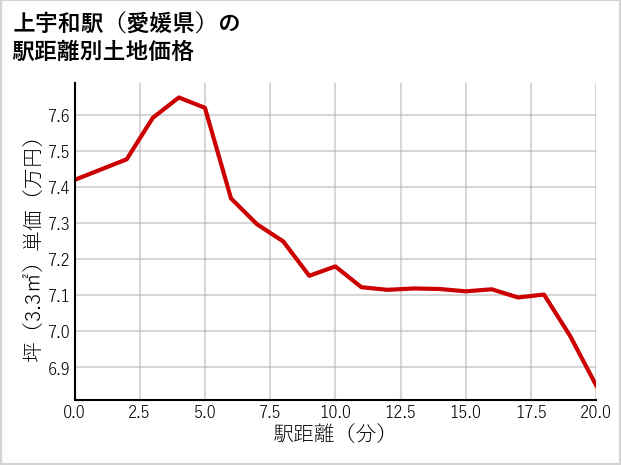 上宇和駅（愛媛県）の徒歩距離別の土地坪単価